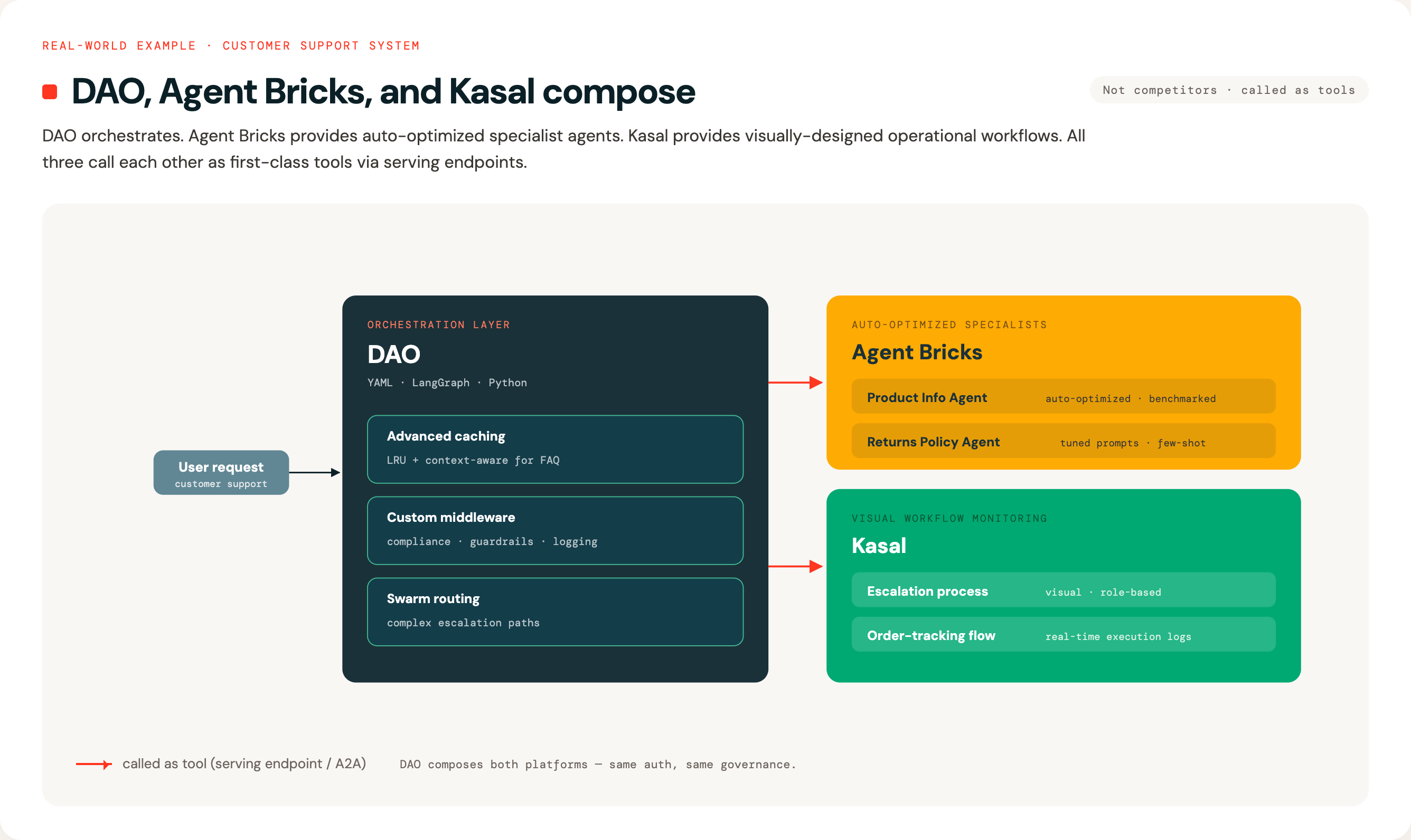 DAO, Agent Bricks, and Kasal composing: DAO's orchestration layer calls Agent Bricks specialists and Kasal workflows as first-class tools