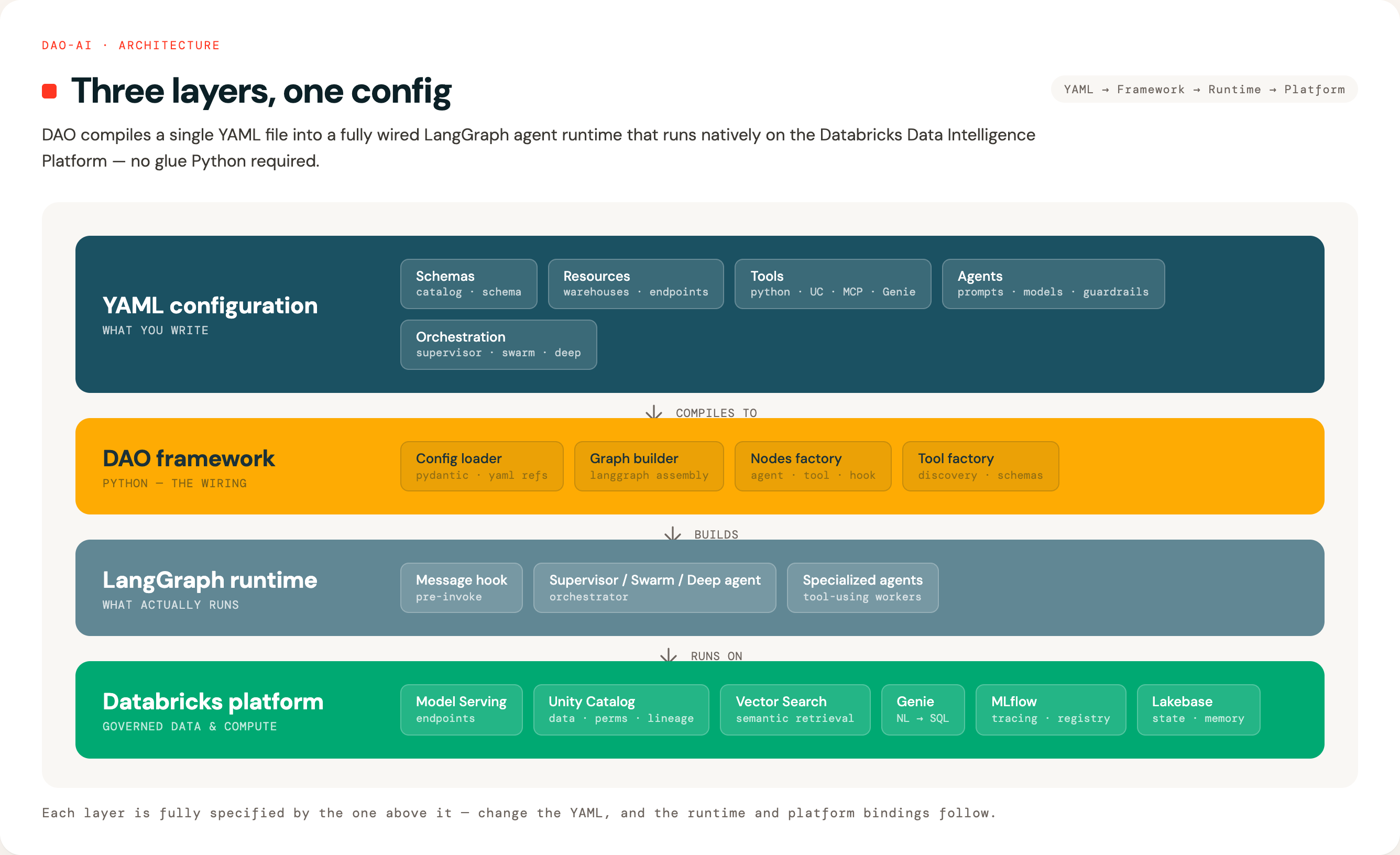 DAO's three-layer architecture: YAML config compiles into the DAO framework, which builds a LangGraph runtime that runs on the Databricks platform