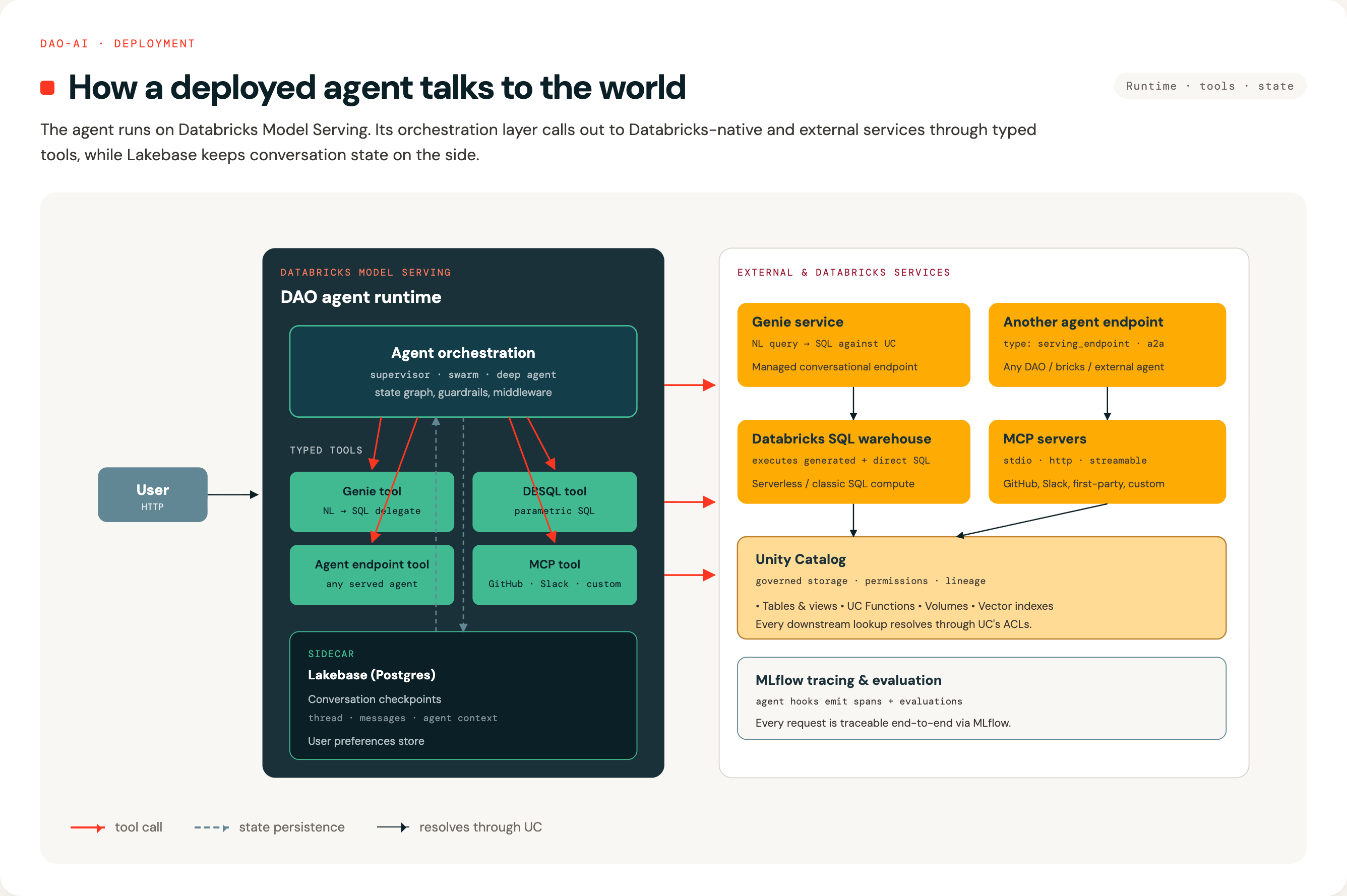 System-level data flow: how a deployed DAO agent runs on Databricks Model Serving, calls external services via typed tools, and persists state to Lakebase
