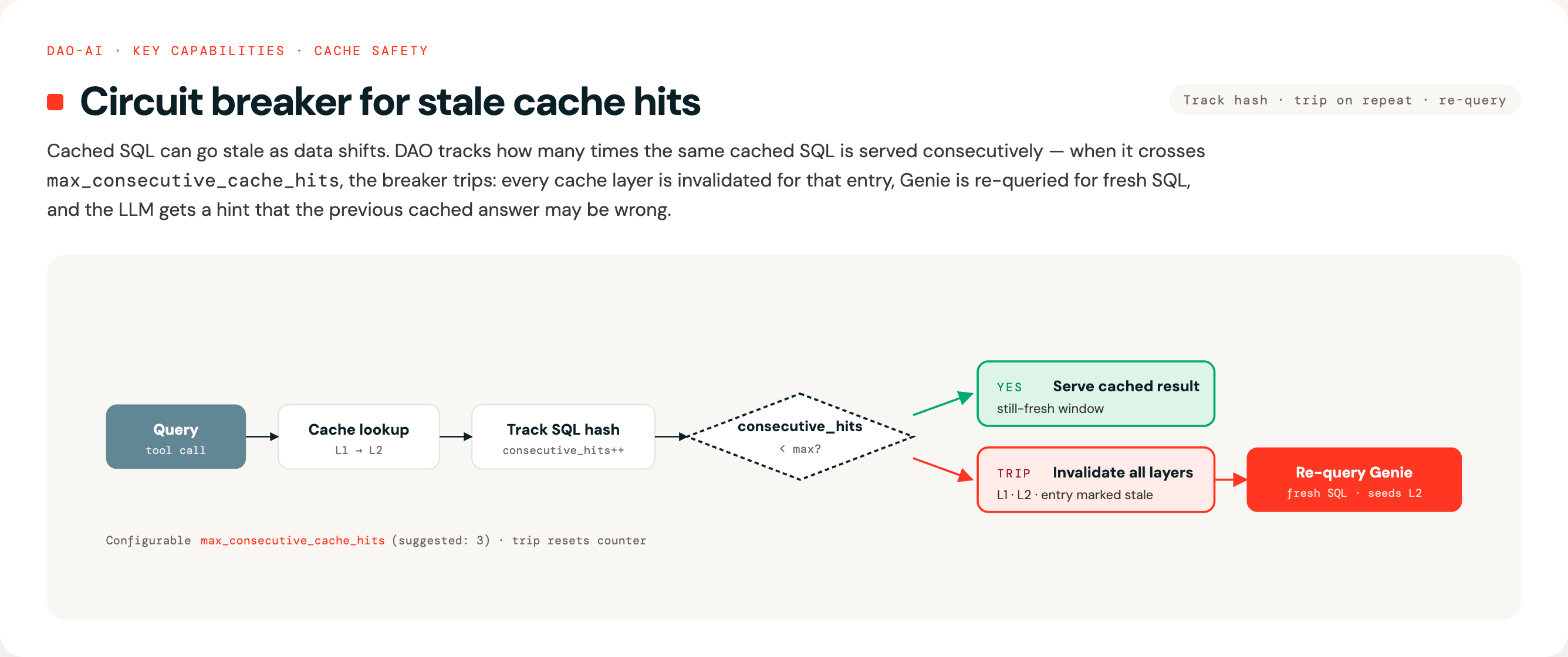 Cache circuit breaker for stale hits: tracks consecutive SQL hashes and trips at max_consecutive_cache_hits, invalidating all layers and re-querying Genie for fresh SQL