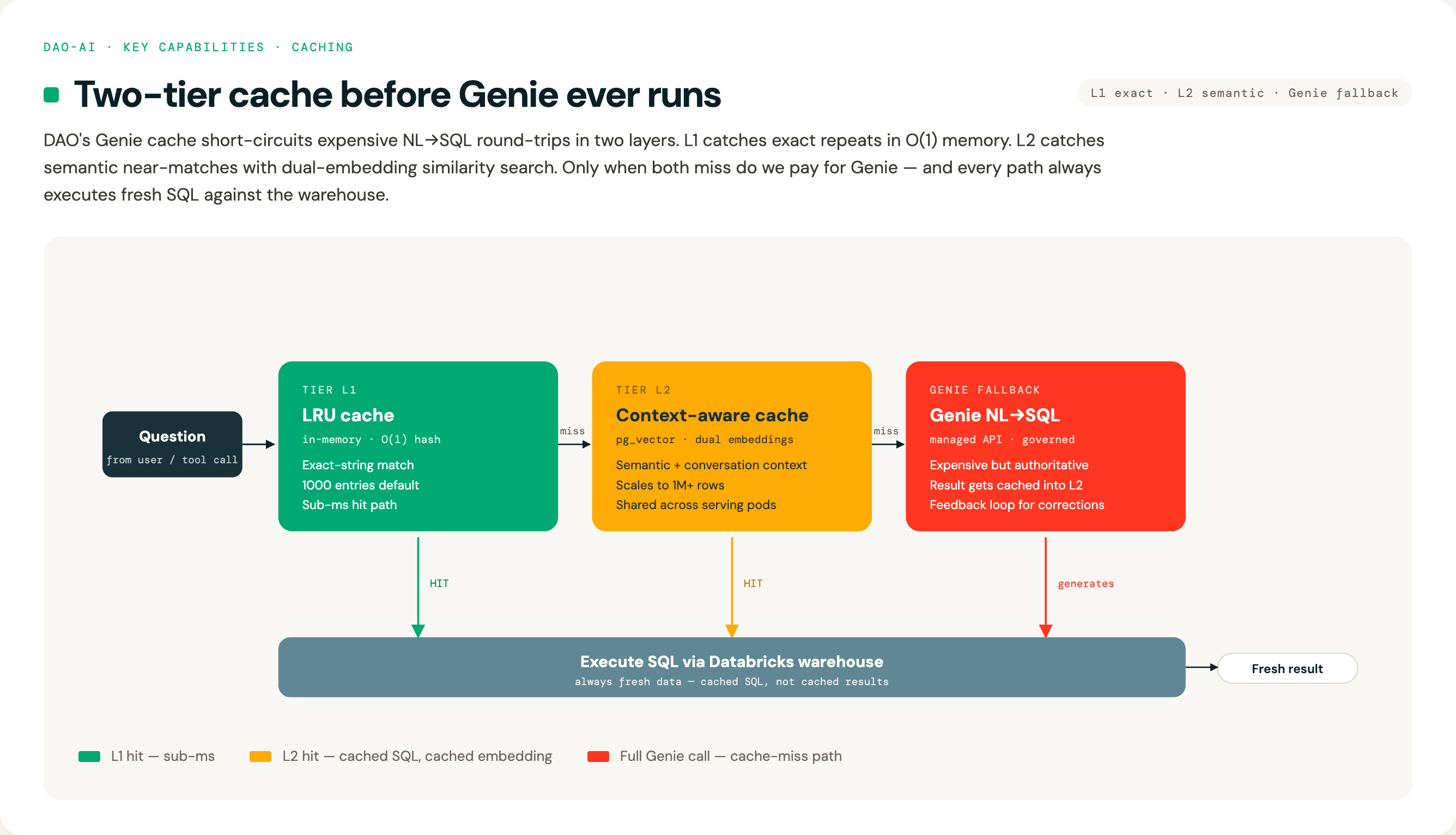 Two-tier cache before Genie: L1 in-memory LRU cache, then L2 pg_vector context-aware cache, then Genie NL→SQL fallback — every path executes fresh SQL against the warehouse