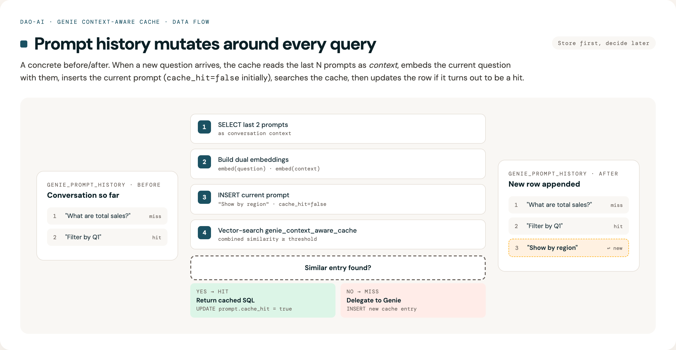 Concrete before/after: genie_prompt_history mutates around a query — two-row conversation, four numbered steps, and a hit/miss decision leading to a three-row table with the new prompt highlighted