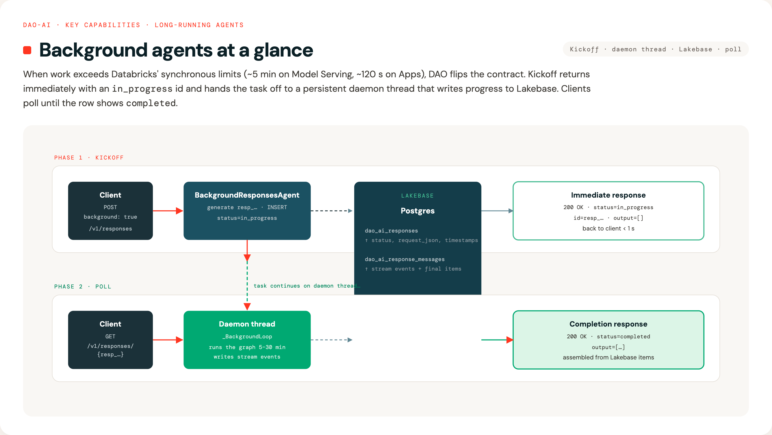 Background agents at a glance: two-phase card showing kickoff (POST returns in_progress immediately, task continues on daemon thread) and poll (GET returns completed with output assembled from Lakebase)