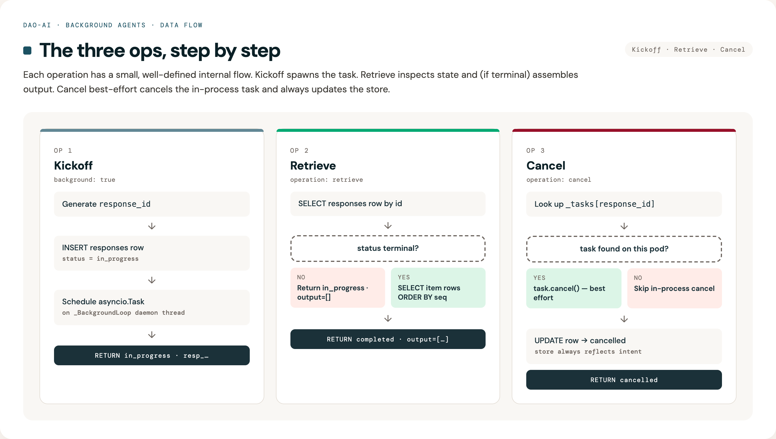 Background agents three ops: kickoff, retrieve, and cancel each with their own internal step flow and decision points