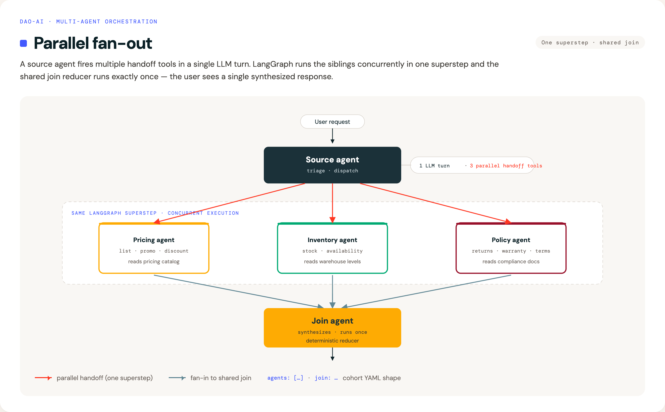 Parallel fan-out orchestration pattern: a source agent fires multiple handoff tools in a single LLM turn; LangGraph runs the siblings concurrently in one superstep and the join reducer runs exactly once