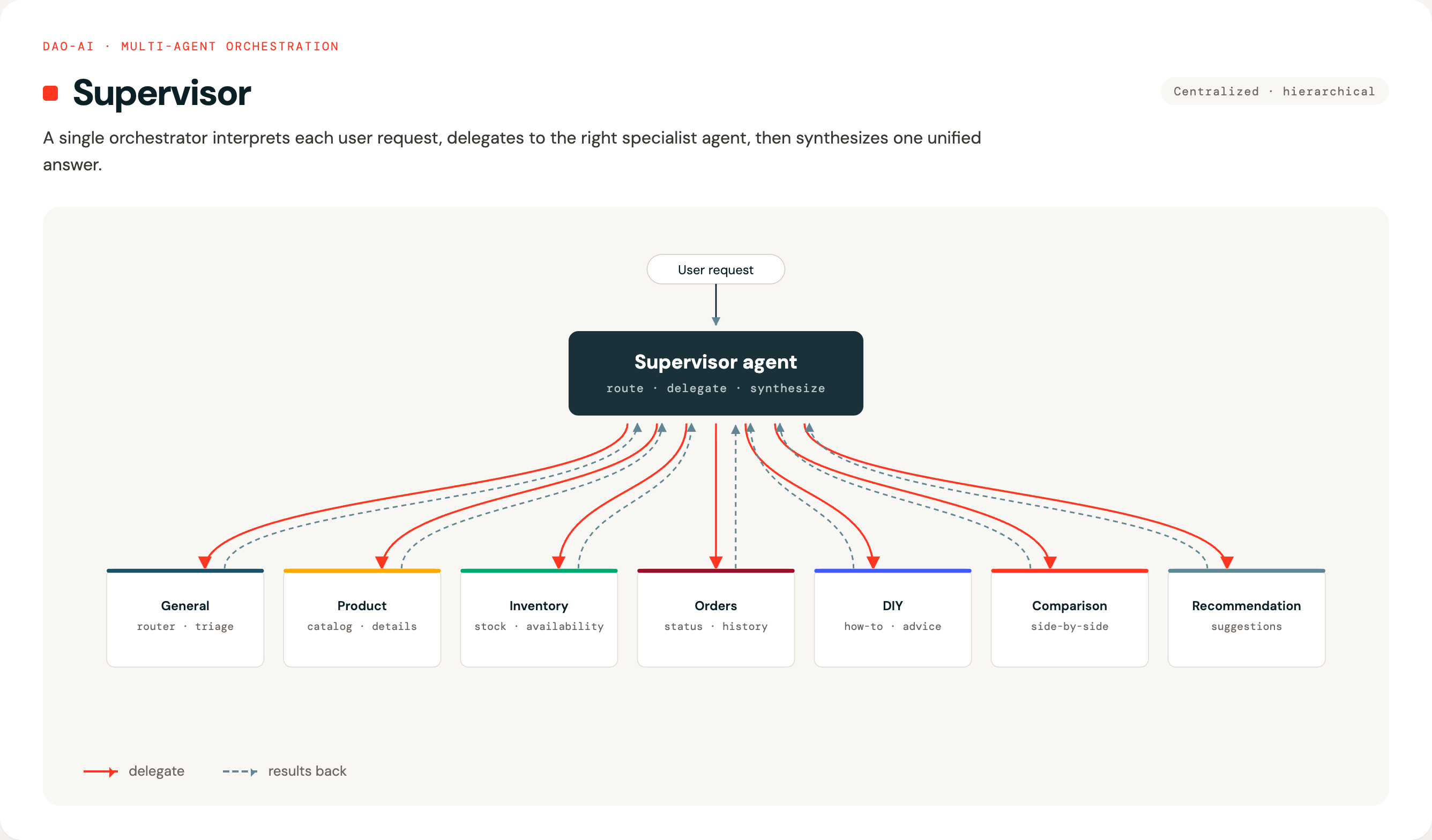 Supervisor orchestration pattern: a single supervisor agent delegates to seven specialist agents and synthesizes results
