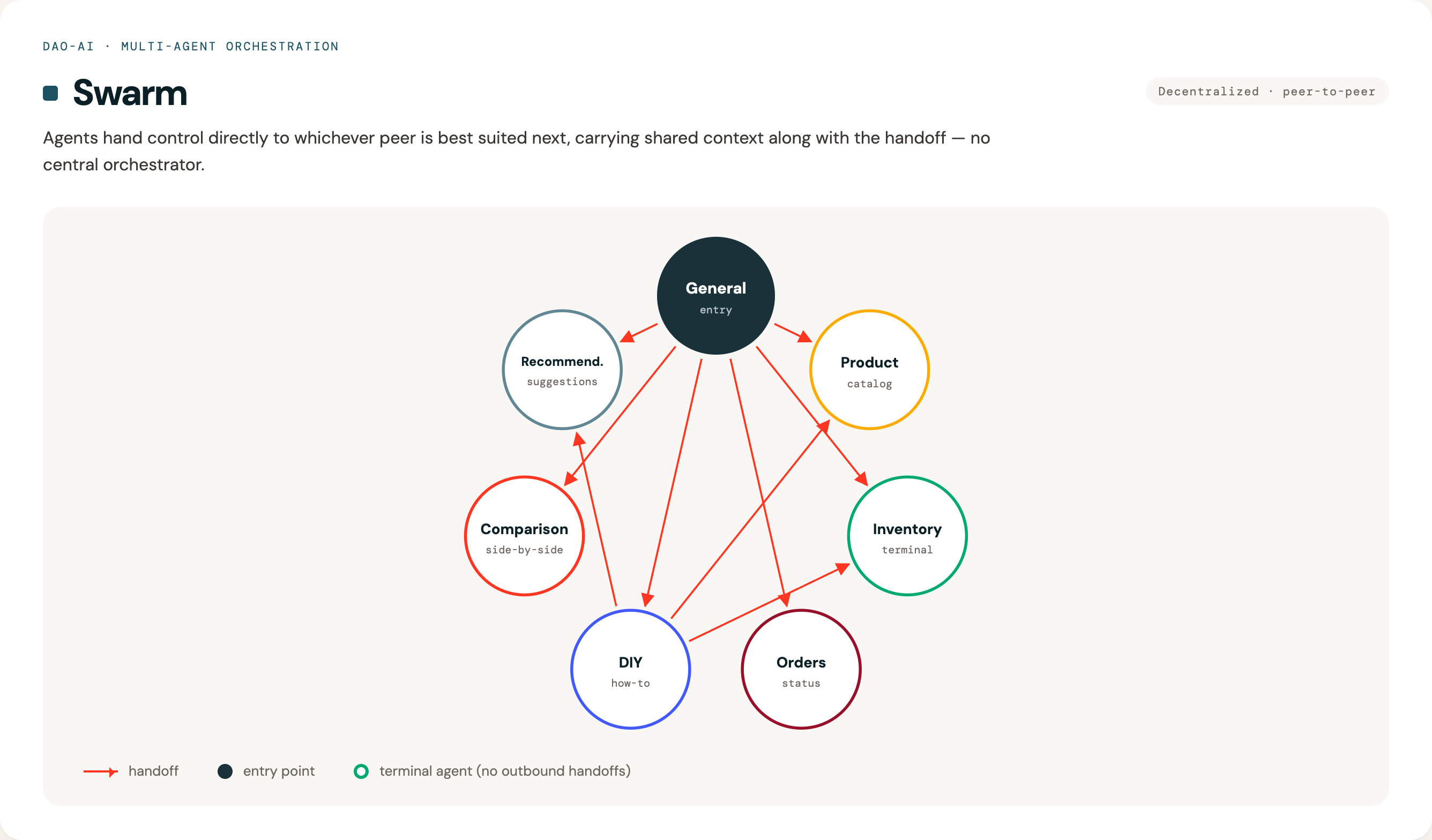 Swarm orchestration pattern: seven peer agents hand off directly, with General as entry point and Inventory as a terminal agent