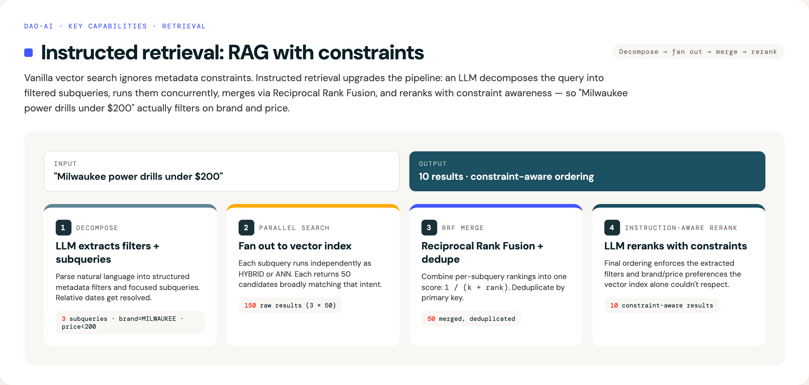 Instructed retrieval pipeline: LLM decomposes the query into filters and subqueries, fans out to parallel AI Search calls, merges via Reciprocal Rank Fusion, then reranks with constraint awareness
