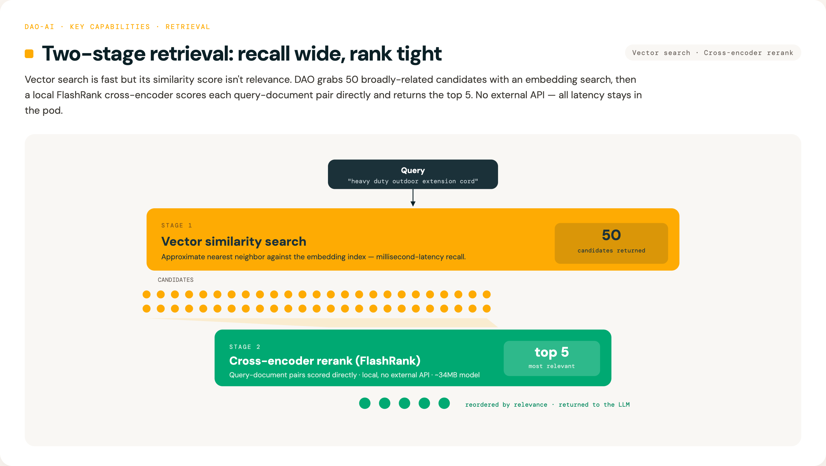 Two-stage retrieval funnel: vector similarity returns 50 candidates, then FlashRank cross-encoder reranks to the top 5 most relevant — visualized as 50 dots narrowing to 5